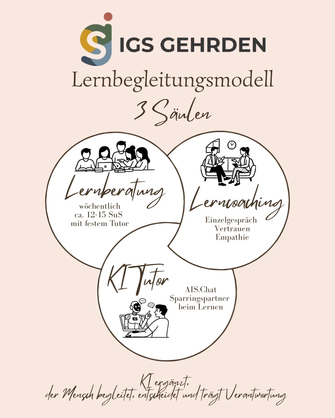 Grafik mit drei Kreisen: Lernberatung (wöchentlich, ca. 12–15 SuS mit festem Tutor), Lerncoaching (Einzelgespräch, Vertrauen, Empathie) und KI-Tutor (AIS.Chat als Sparringspartner beim Lernen) – darunter der Leitsatz: KI ergänzt, der Mensch begleitet, entscheidet und trägt Verantwortung.